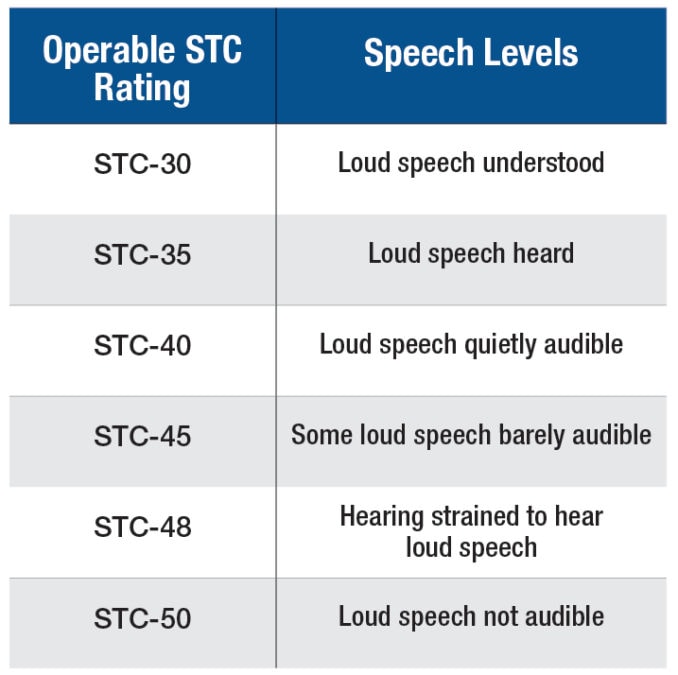 Choose the right STC Door Rating for your Facility Doors